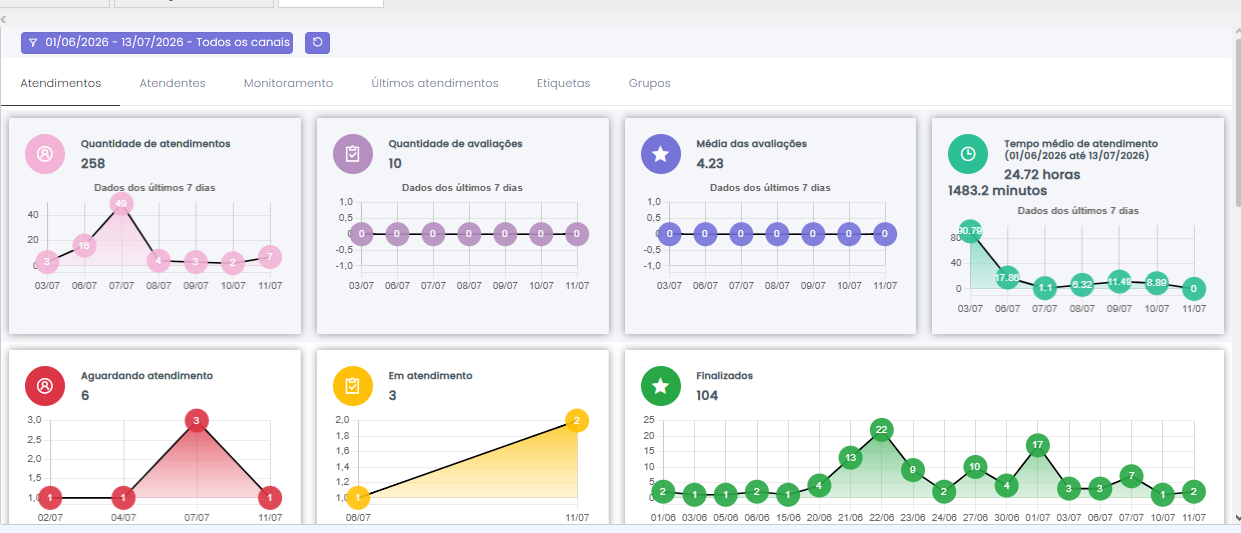 Tela Dashboard do GNZAP