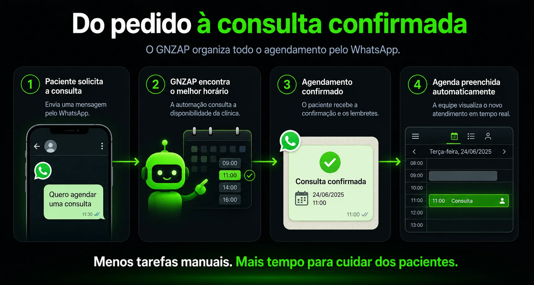 Fluxo GNZAP: paciente solicita a consulta, o sistema encontra o horário, confirma pelo WhatsApp e preenche a agenda automaticamente