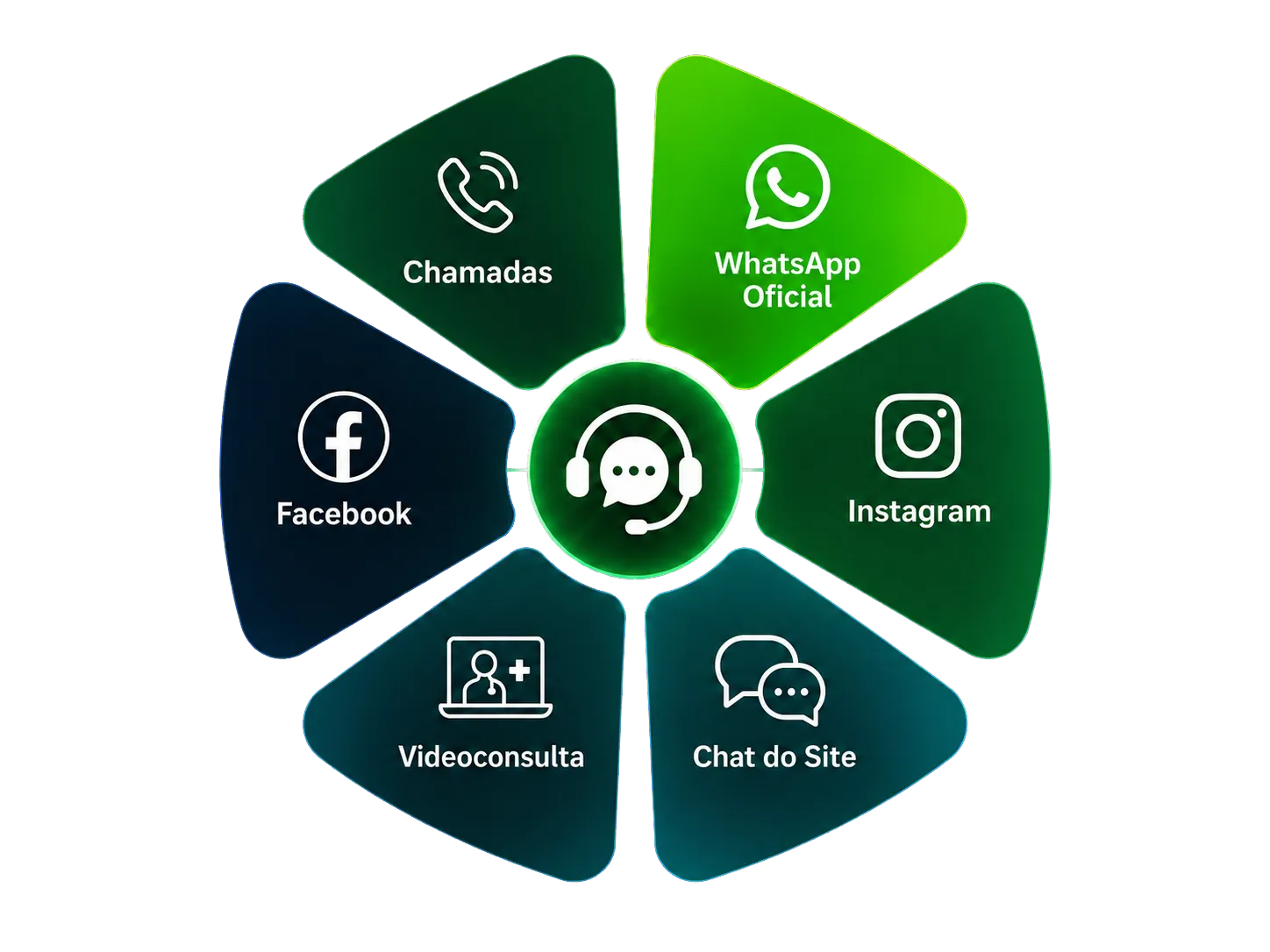 Canais de atendimento omnichannel do GNZAP para clínicas